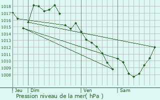 Graphe de la pression atmosphrique prvue pour Salon-la-Tour