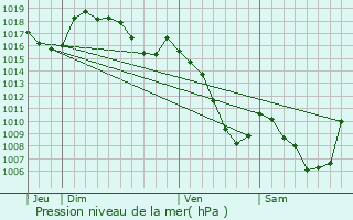 Graphe de la pression atmosphrique prvue pour Polignac