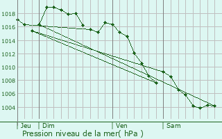 Graphe de la pression atmosphrique prvue pour Les Thuiles