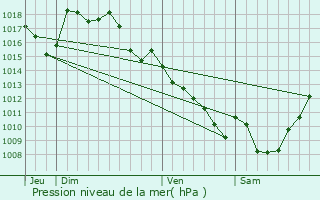 Graphe de la pression atmosphrique prvue pour Coussac-Bonneval