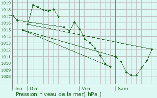 Graphe de la pression atmosphrique prvue pour Rempnat