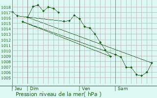 Graphe de la pression atmosphrique prvue pour Rogues