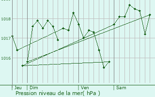 Graphe de la pression atmosphrique prvue pour Gigondas