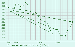 Graphe de la pression atmosphrique prvue pour Saint-Aulaire