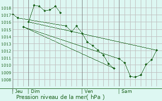 Graphe de la pression atmosphrique prvue pour La Roche-l