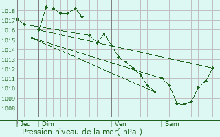 Graphe de la pression atmosphrique prvue pour Saint-Priest-Ligoure