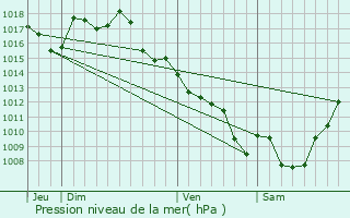 Graphe de la pression atmosphrique prvue pour Sgonzac