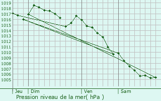 Graphe de la pression atmosphrique prvue pour Tourtour