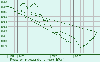 Graphe de la pression atmosphrique prvue pour Montguyon