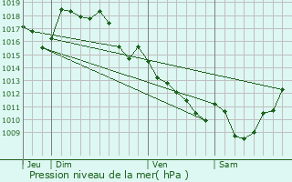 Graphe de la pression atmosphrique prvue pour Rilhac-Lastours