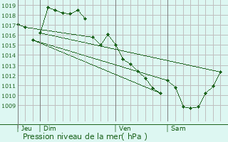 Graphe de la pression atmosphrique prvue pour Moissannes