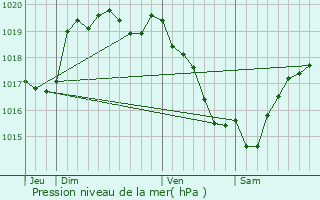 Graphe de la pression atmosphrique prvue pour Monterrein