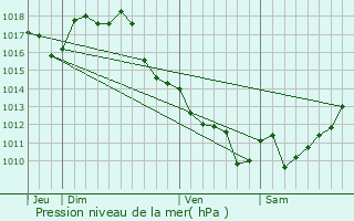 Graphe de la pression atmosphrique prvue pour Cambes