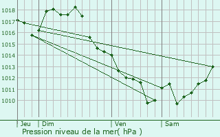 Graphe de la pression atmosphrique prvue pour La Brde