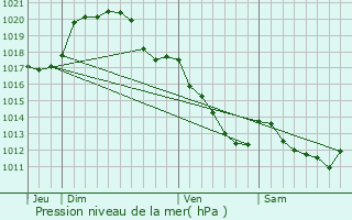 Graphe de la pression atmosphrique prvue pour Chteauneuf-sur-Loire