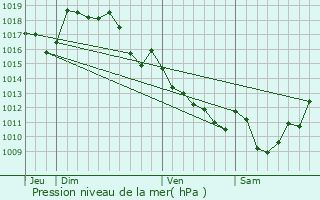 Graphe de la pression atmosphrique prvue pour Saint-Cyr