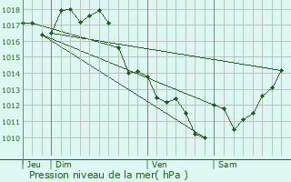 Graphe de la pression atmosphrique prvue pour Biscarrosse