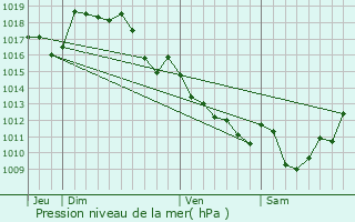 Graphe de la pression atmosphrique prvue pour Saint-Auvent