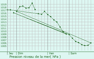 Graphe de la pression atmosphrique prvue pour Carpentras