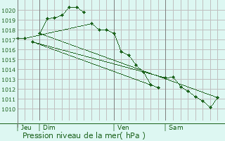 Graphe de la pression atmosphrique prvue pour Troyes