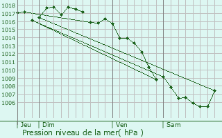 Graphe de la pression atmosphrique prvue pour Montpellier