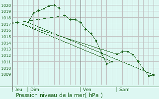 Graphe de la pression atmosphrique prvue pour Les parges