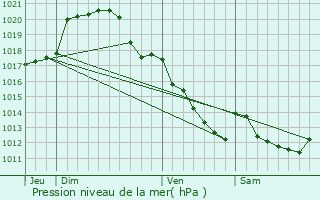 Graphe de la pression atmosphrique prvue pour Lestiou