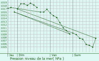 Graphe de la pression atmosphrique prvue pour Veyras