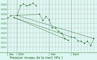 Graphe de la pression atmosphrique prvue pour Cuhon