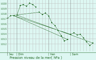 Graphe de la pression atmosphrique prvue pour Quivrechain