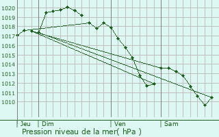 Graphe de la pression atmosphrique prvue pour Pure