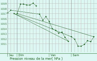 Graphe de la pression atmosphrique prvue pour Asnois