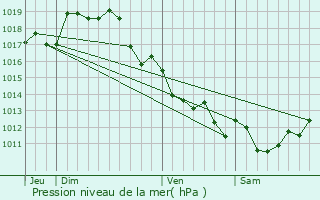 Graphe de la pression atmosphrique prvue pour Lizant