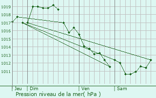 Graphe de la pression atmosphrique prvue pour Charroux