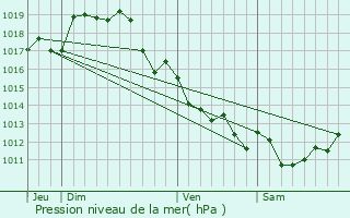 Graphe de la pression atmosphrique prvue pour Civray