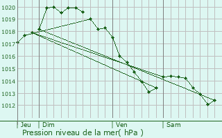 Graphe de la pression atmosphrique prvue pour Dainville