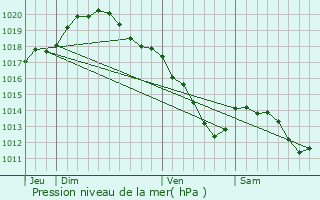 Graphe de la pression atmosphrique prvue pour Honnelles