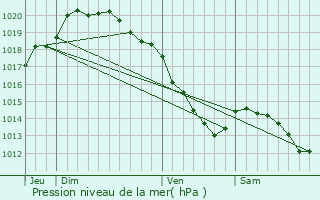 Graphe de la pression atmosphrique prvue pour Rollecourt