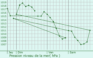 Graphe de la pression atmosphrique prvue pour Soulages