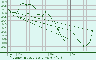 Graphe de la pression atmosphrique prvue pour Chassignolles