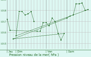 Graphe de la pression atmosphrique prvue pour Sommires