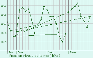 Graphe de la pression atmosphrique prvue pour Chalanon