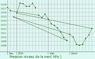 Graphe de la pression atmosphrique prvue pour La Porcherie