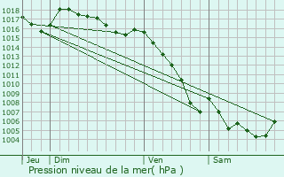 Graphe de la pression atmosphrique prvue pour Lagarde-Parol