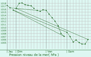 Graphe de la pression atmosphrique prvue pour Piolenc