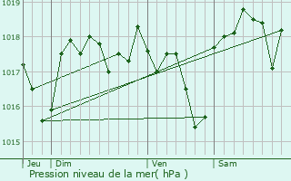 Graphe de la pression atmosphrique prvue pour Travaillan
