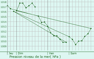 Graphe de la pression atmosphrique prvue pour Martignas-sur-Jalle