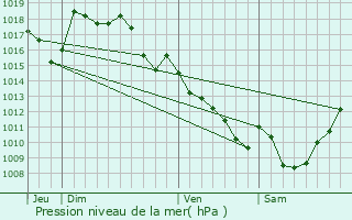 Graphe de la pression atmosphrique prvue pour Vicq-sur-Breuilh