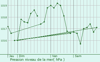 Graphe de la pression atmosphrique prvue pour Le Me