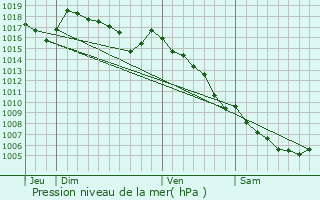 Graphe de la pression atmosphrique prvue pour Sillans-la-Cascade